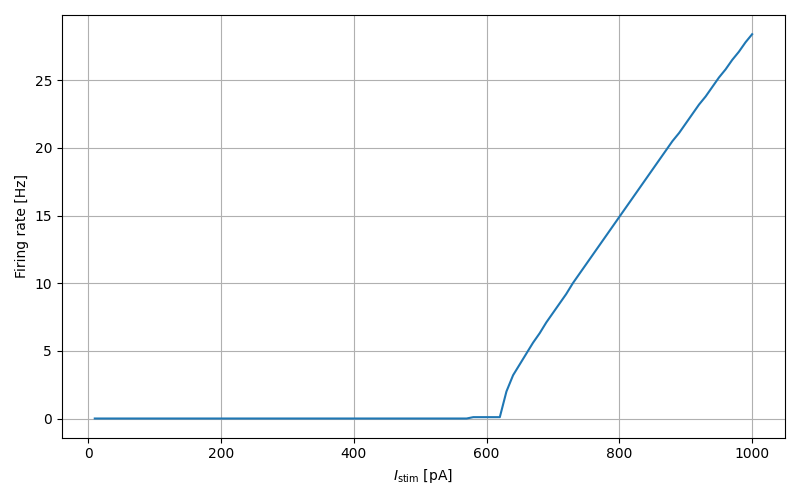 aeif_cond_exp_neuron f-I curve